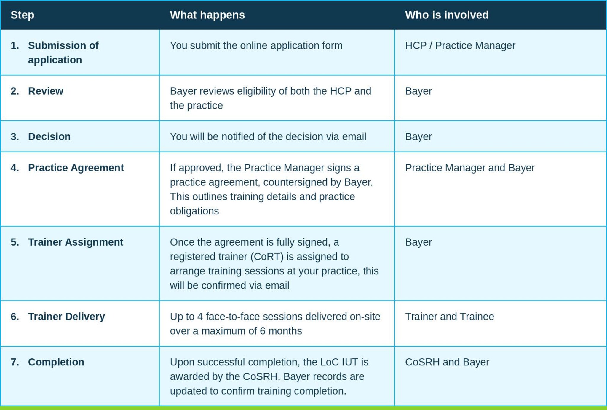 Bayer IUT Process Table